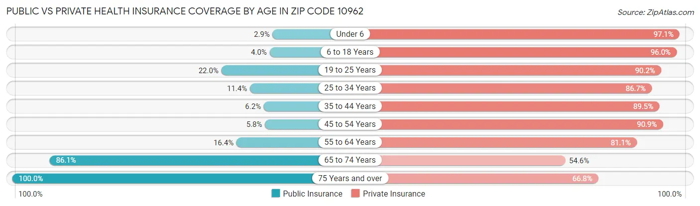 Public vs Private Health Insurance Coverage by Age in Zip Code 10962