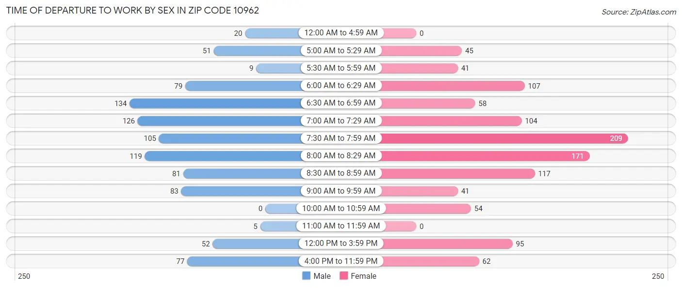 Time of Departure to Work by Sex in Zip Code 10962