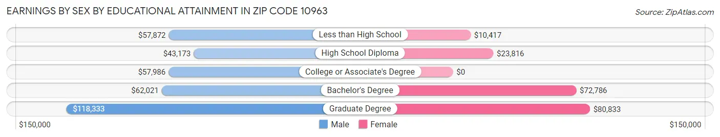 Earnings by Sex by Educational Attainment in Zip Code 10963