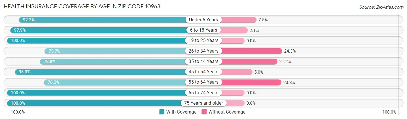 Health Insurance Coverage by Age in Zip Code 10963