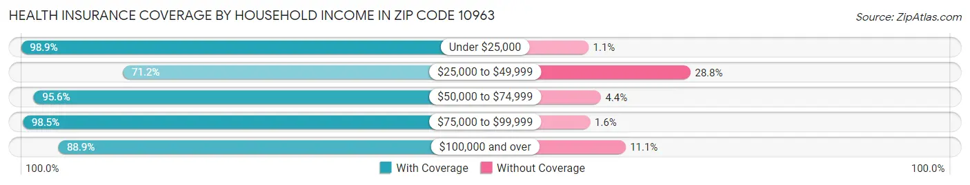 Health Insurance Coverage by Household Income in Zip Code 10963