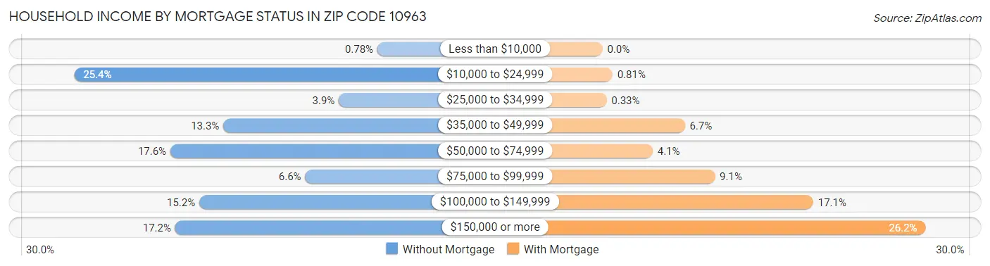 Household Income by Mortgage Status in Zip Code 10963