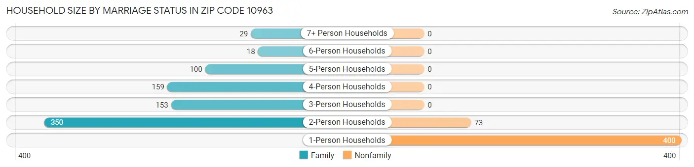 Household Size by Marriage Status in Zip Code 10963