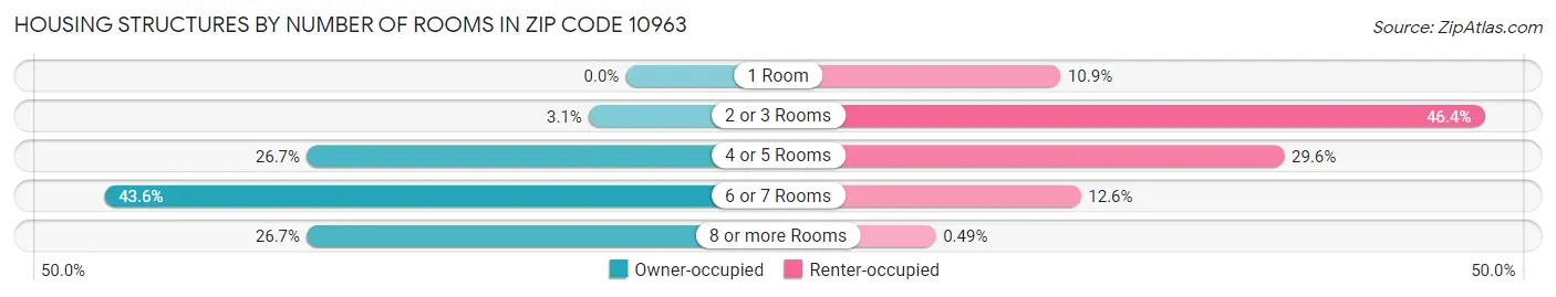 Housing Structures by Number of Rooms in Zip Code 10963