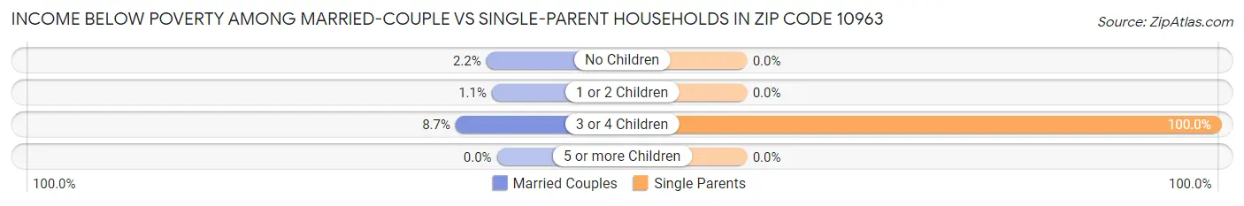 Income Below Poverty Among Married-Couple vs Single-Parent Households in Zip Code 10963