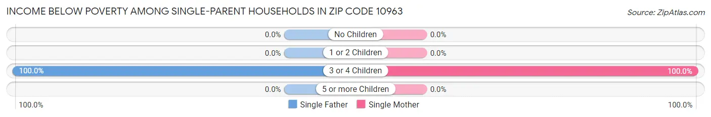 Income Below Poverty Among Single-Parent Households in Zip Code 10963