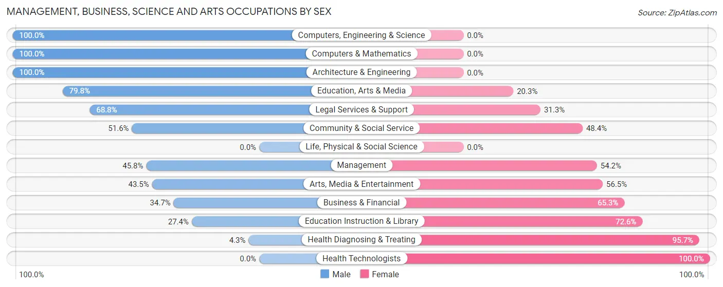 Management, Business, Science and Arts Occupations by Sex in Zip Code 10963