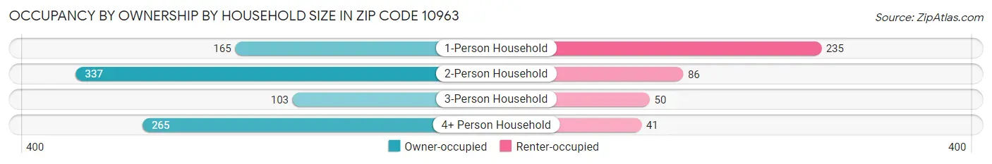 Occupancy by Ownership by Household Size in Zip Code 10963