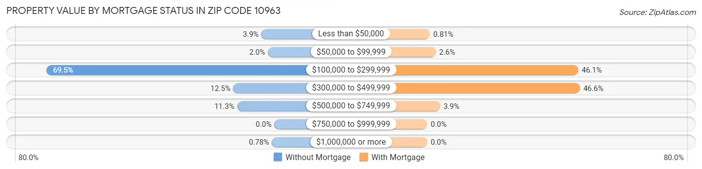 Property Value by Mortgage Status in Zip Code 10963