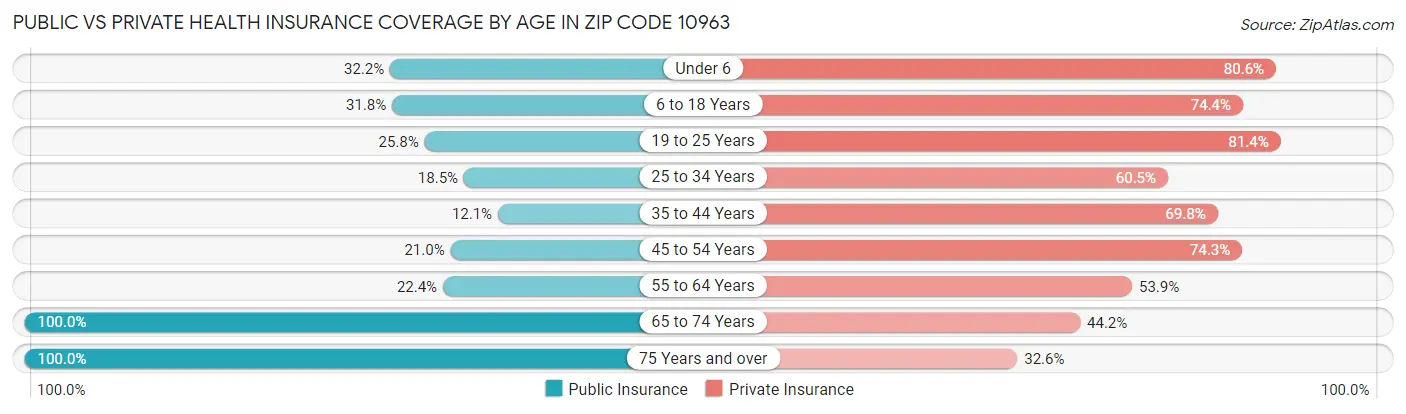 Public vs Private Health Insurance Coverage by Age in Zip Code 10963