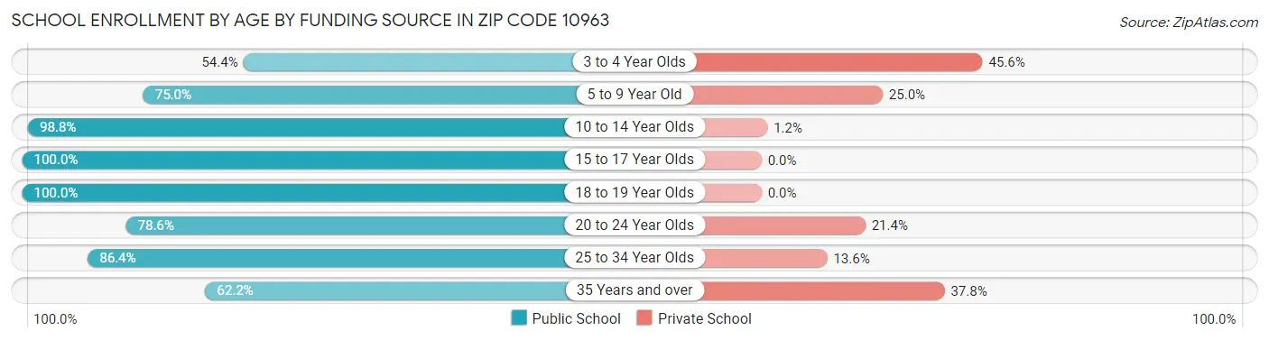 School Enrollment by Age by Funding Source in Zip Code 10963