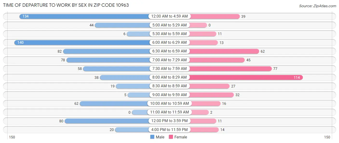 Time of Departure to Work by Sex in Zip Code 10963