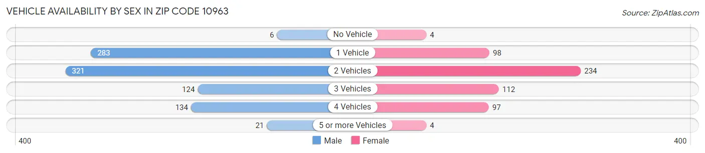 Vehicle Availability by Sex in Zip Code 10963