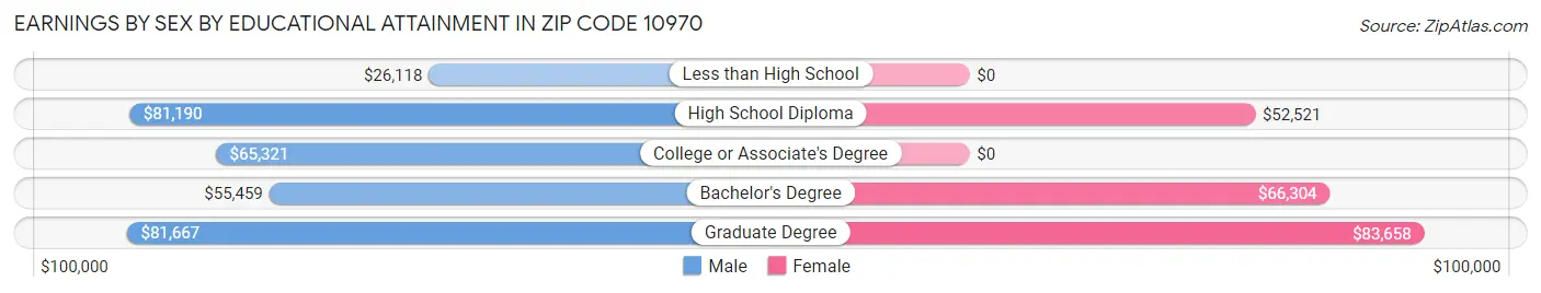 Earnings by Sex by Educational Attainment in Zip Code 10970