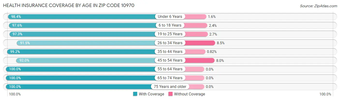 Health Insurance Coverage by Age in Zip Code 10970