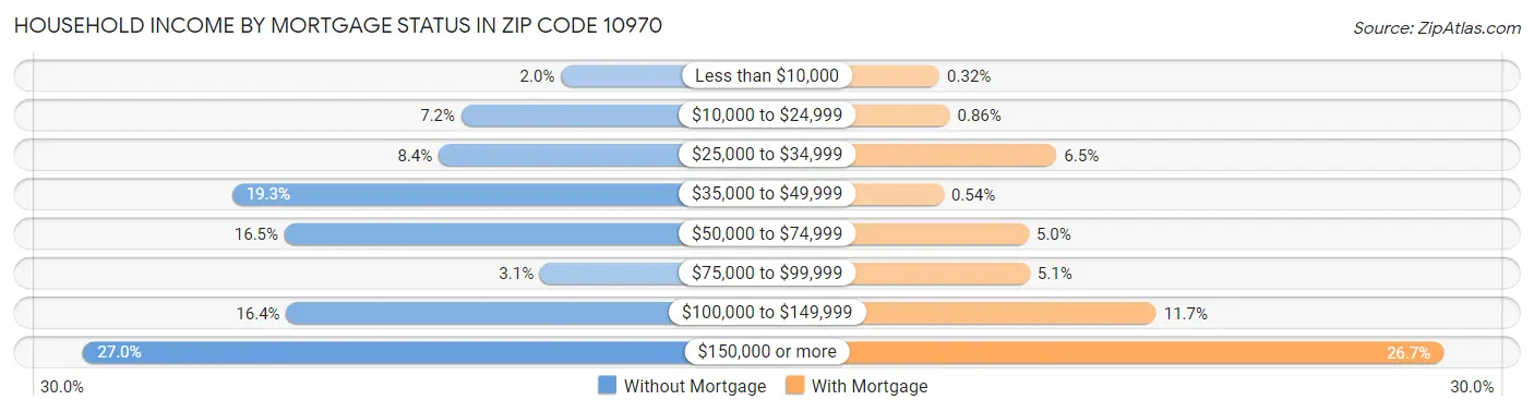 Household Income by Mortgage Status in Zip Code 10970