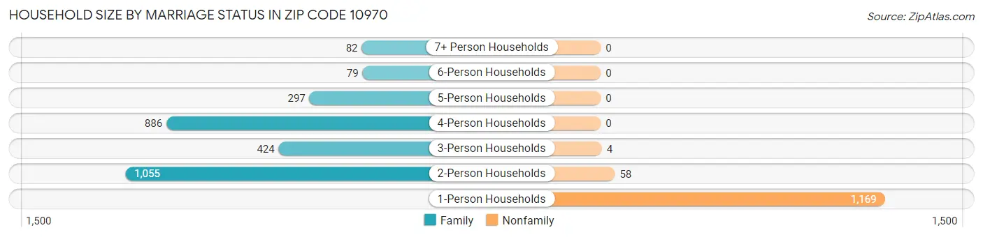 Household Size by Marriage Status in Zip Code 10970
