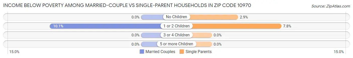Income Below Poverty Among Married-Couple vs Single-Parent Households in Zip Code 10970