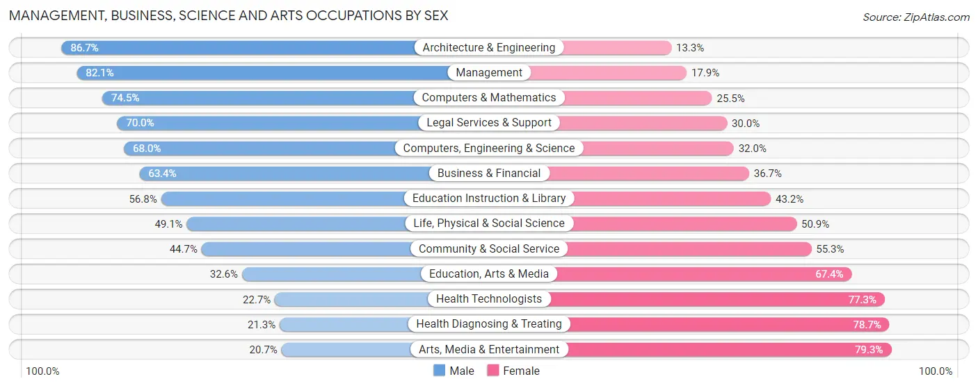 Management, Business, Science and Arts Occupations by Sex in Zip Code 10970