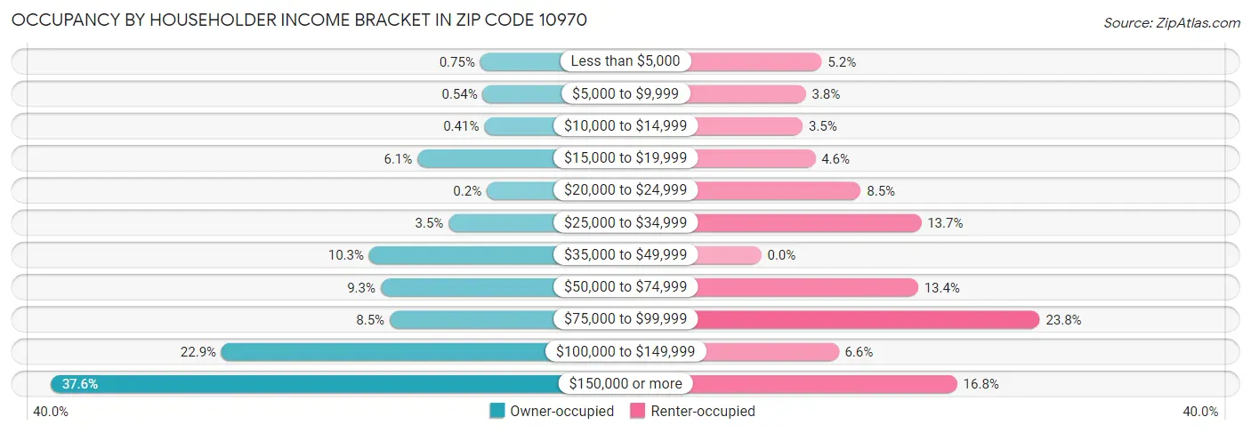 Occupancy by Householder Income Bracket in Zip Code 10970