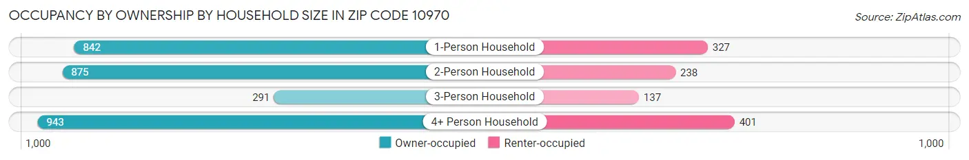 Occupancy by Ownership by Household Size in Zip Code 10970