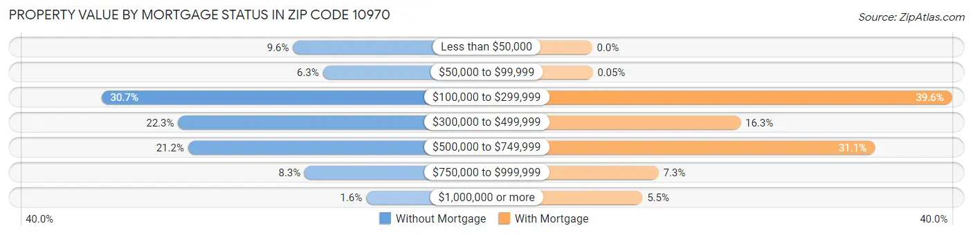 Property Value by Mortgage Status in Zip Code 10970