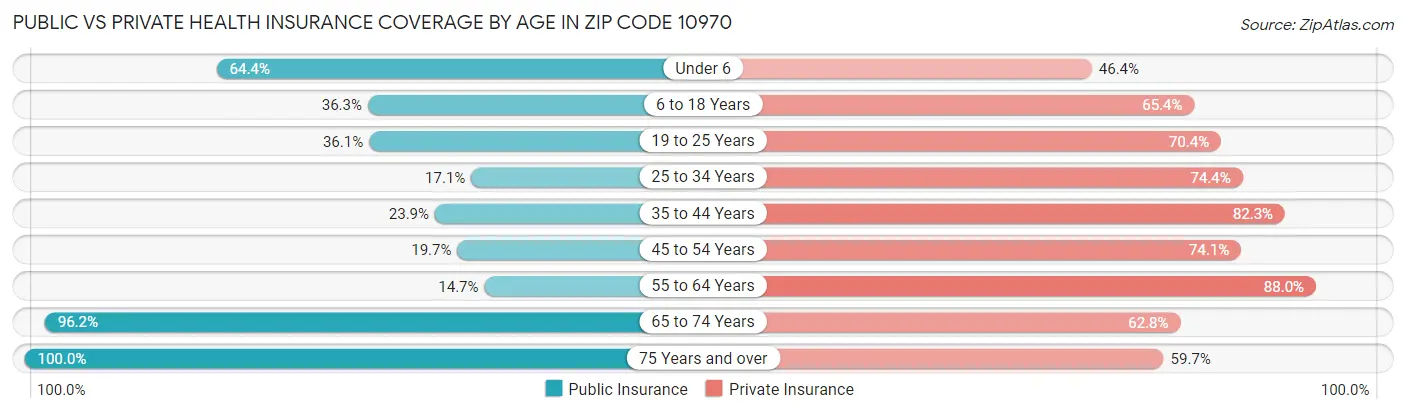 Public vs Private Health Insurance Coverage by Age in Zip Code 10970