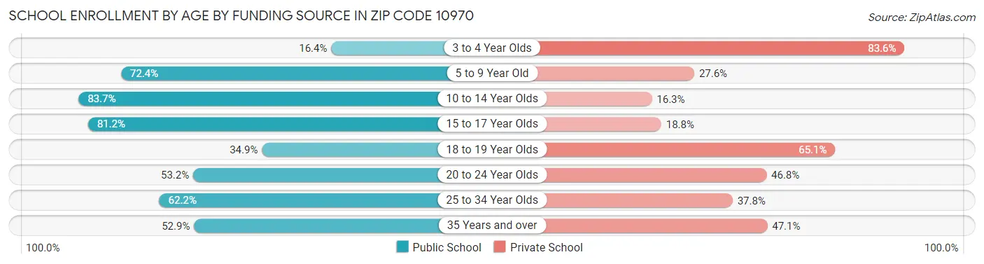 School Enrollment by Age by Funding Source in Zip Code 10970