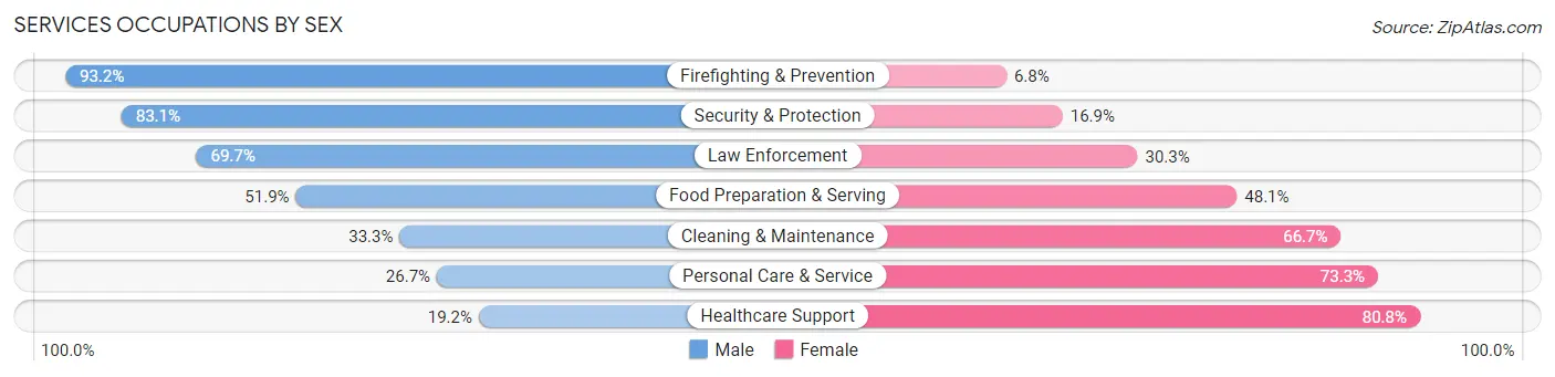 Services Occupations by Sex in Zip Code 10970