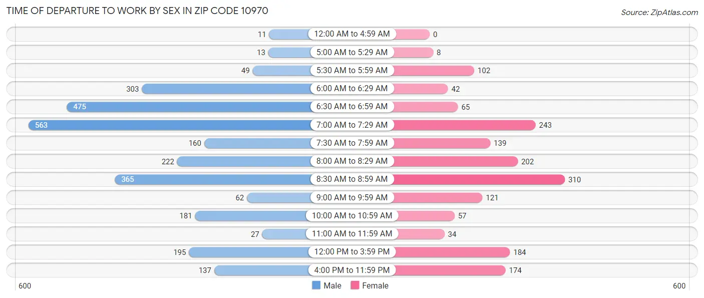 Time of Departure to Work by Sex in Zip Code 10970