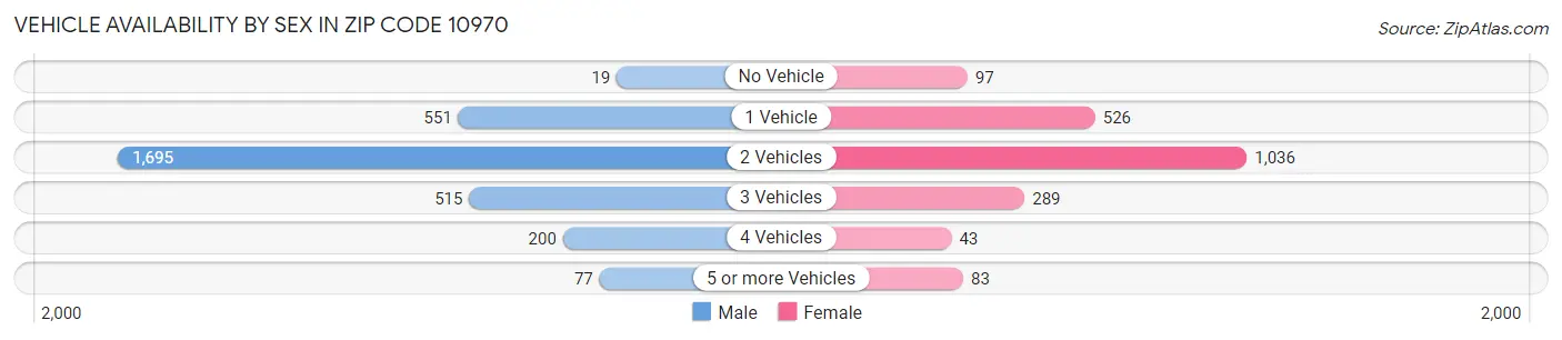 Vehicle Availability by Sex in Zip Code 10970