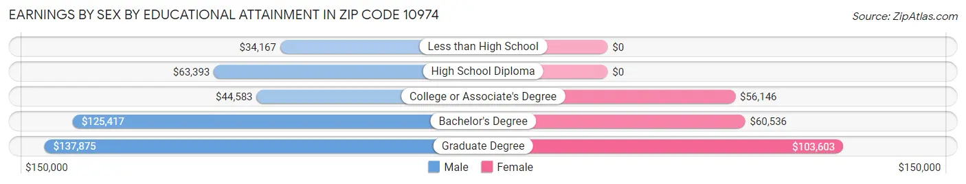 Earnings by Sex by Educational Attainment in Zip Code 10974