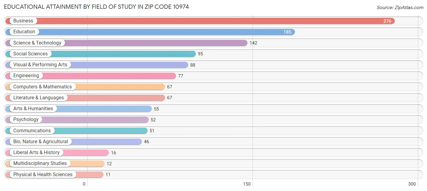 Educational Attainment by Field of Study in Zip Code 10974