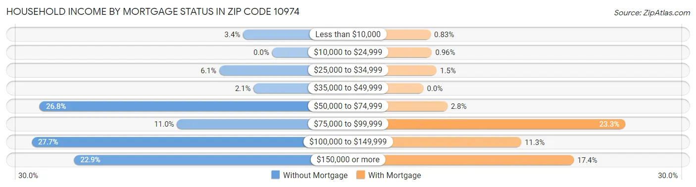 Household Income by Mortgage Status in Zip Code 10974