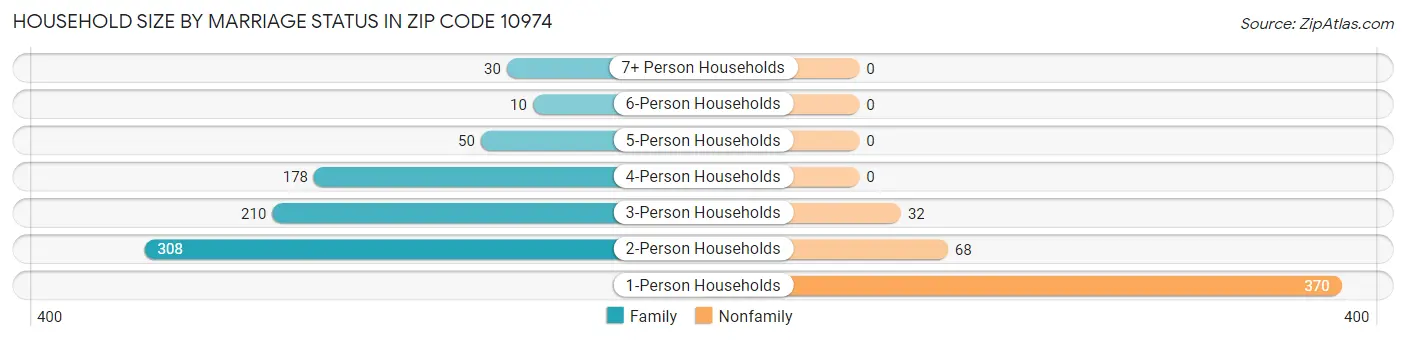 Household Size by Marriage Status in Zip Code 10974