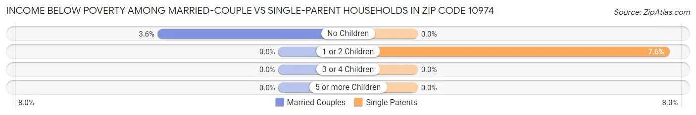 Income Below Poverty Among Married-Couple vs Single-Parent Households in Zip Code 10974