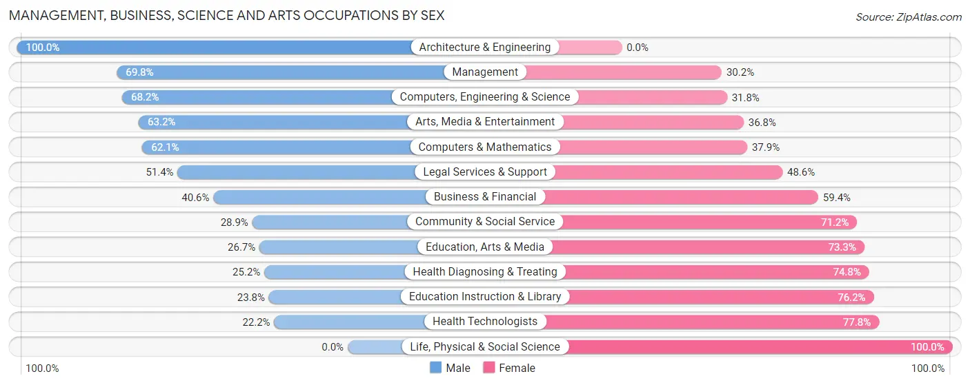 Management, Business, Science and Arts Occupations by Sex in Zip Code 10974