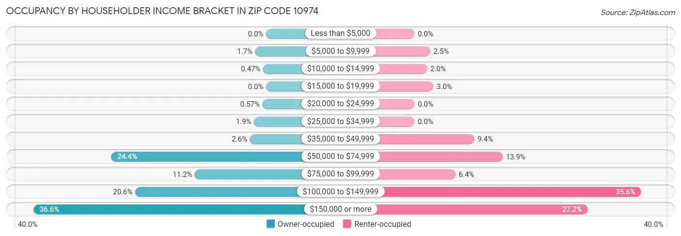 Occupancy by Householder Income Bracket in Zip Code 10974