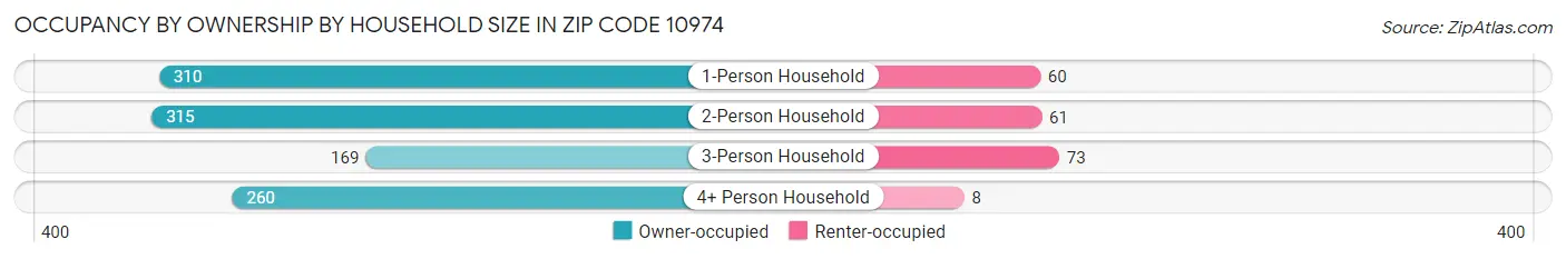 Occupancy by Ownership by Household Size in Zip Code 10974