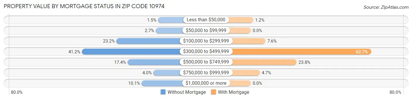 Property Value by Mortgage Status in Zip Code 10974