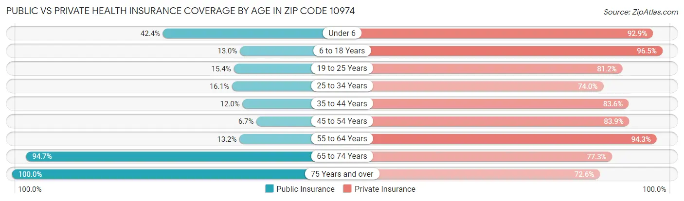 Public vs Private Health Insurance Coverage by Age in Zip Code 10974