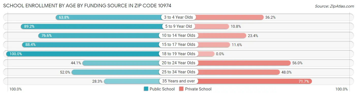 School Enrollment by Age by Funding Source in Zip Code 10974
