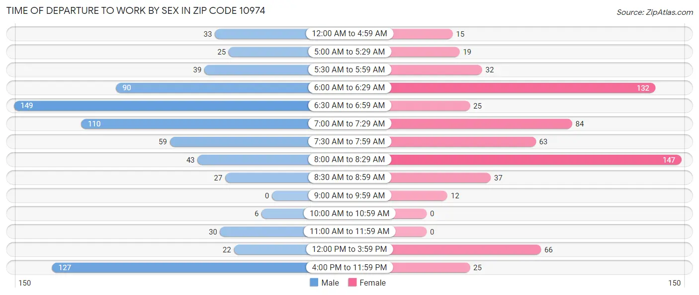 Time of Departure to Work by Sex in Zip Code 10974