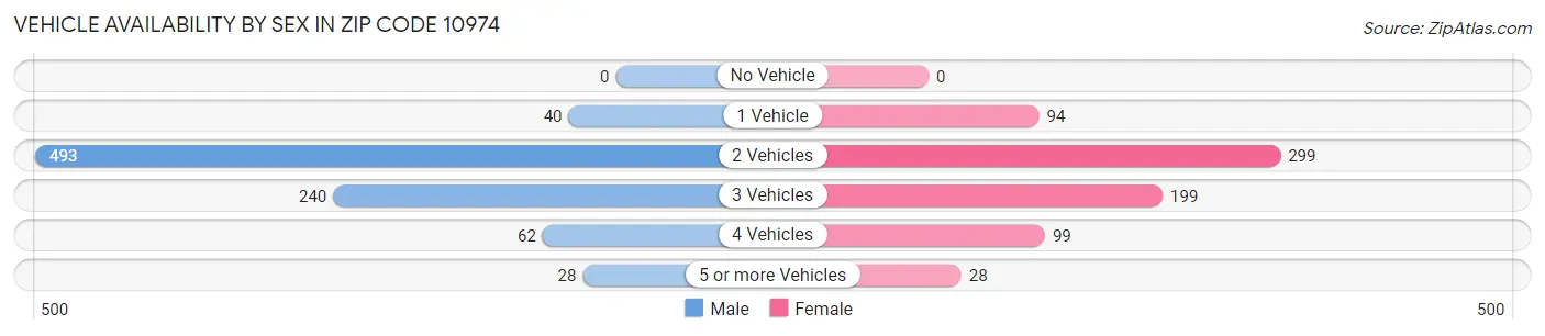 Vehicle Availability by Sex in Zip Code 10974