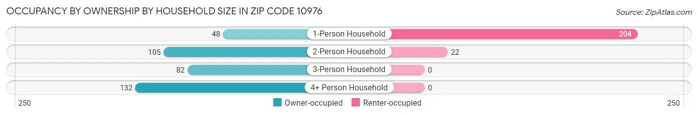 Occupancy by Ownership by Household Size in Zip Code 10976