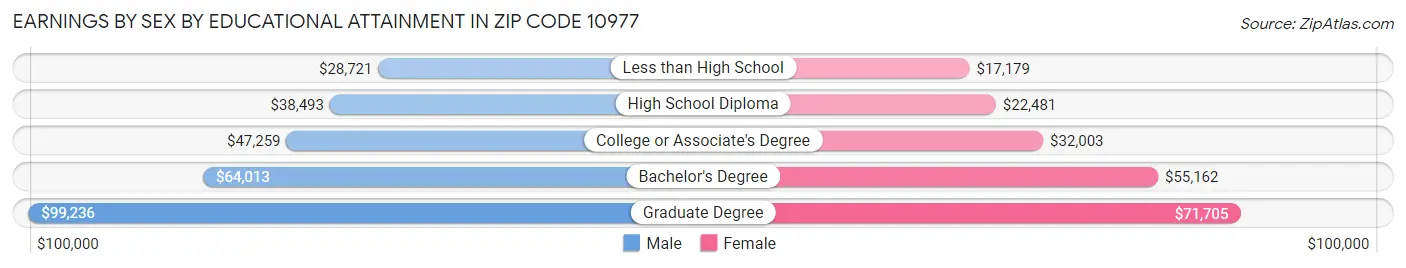 Earnings by Sex by Educational Attainment in Zip Code 10977