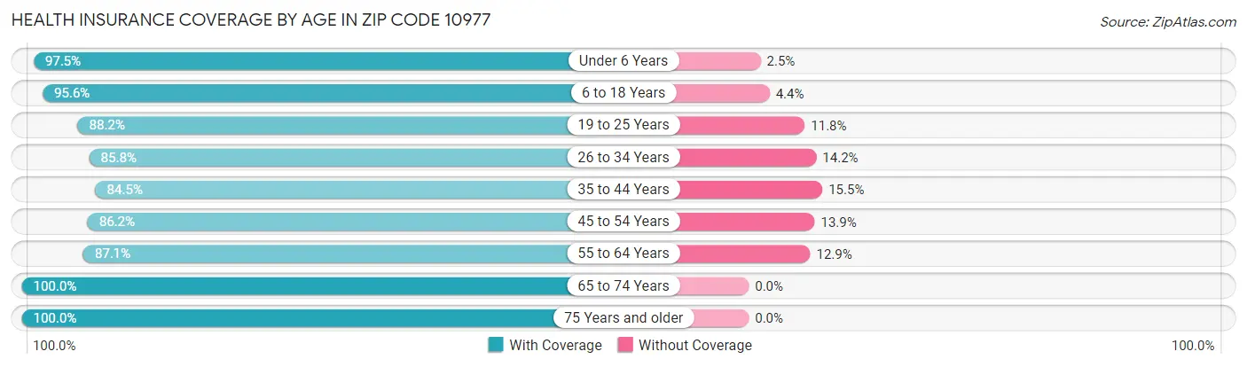 Health Insurance Coverage by Age in Zip Code 10977