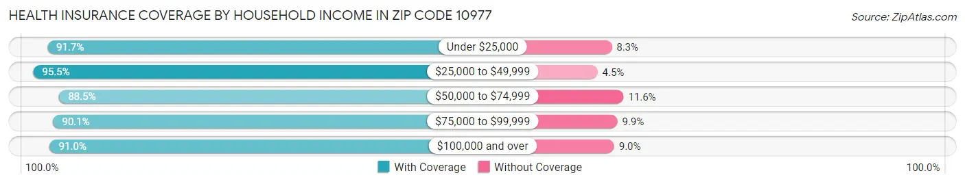 Health Insurance Coverage by Household Income in Zip Code 10977