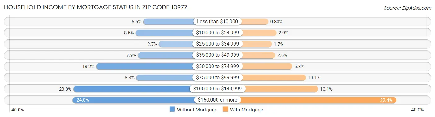 Household Income by Mortgage Status in Zip Code 10977