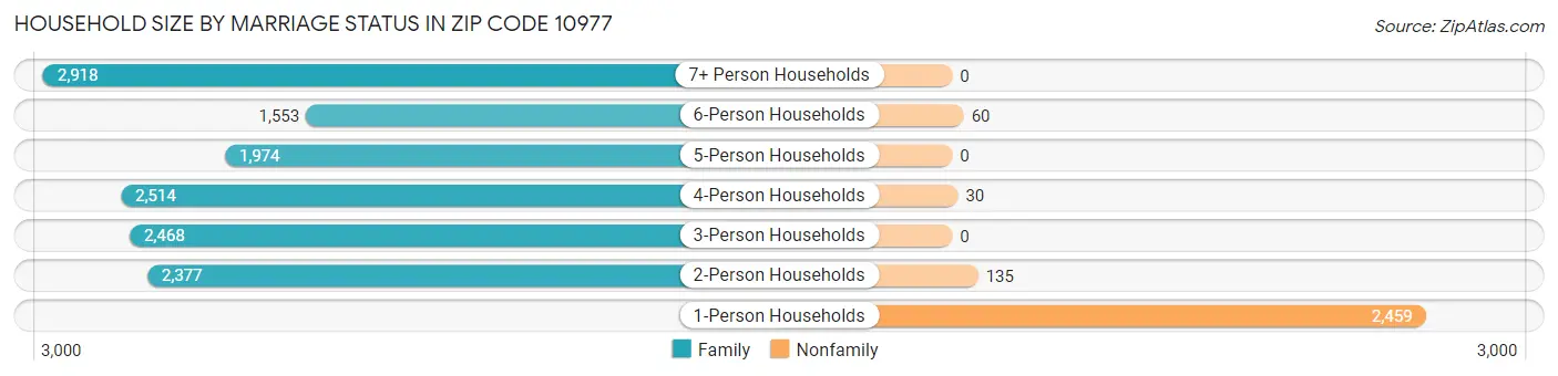Household Size by Marriage Status in Zip Code 10977